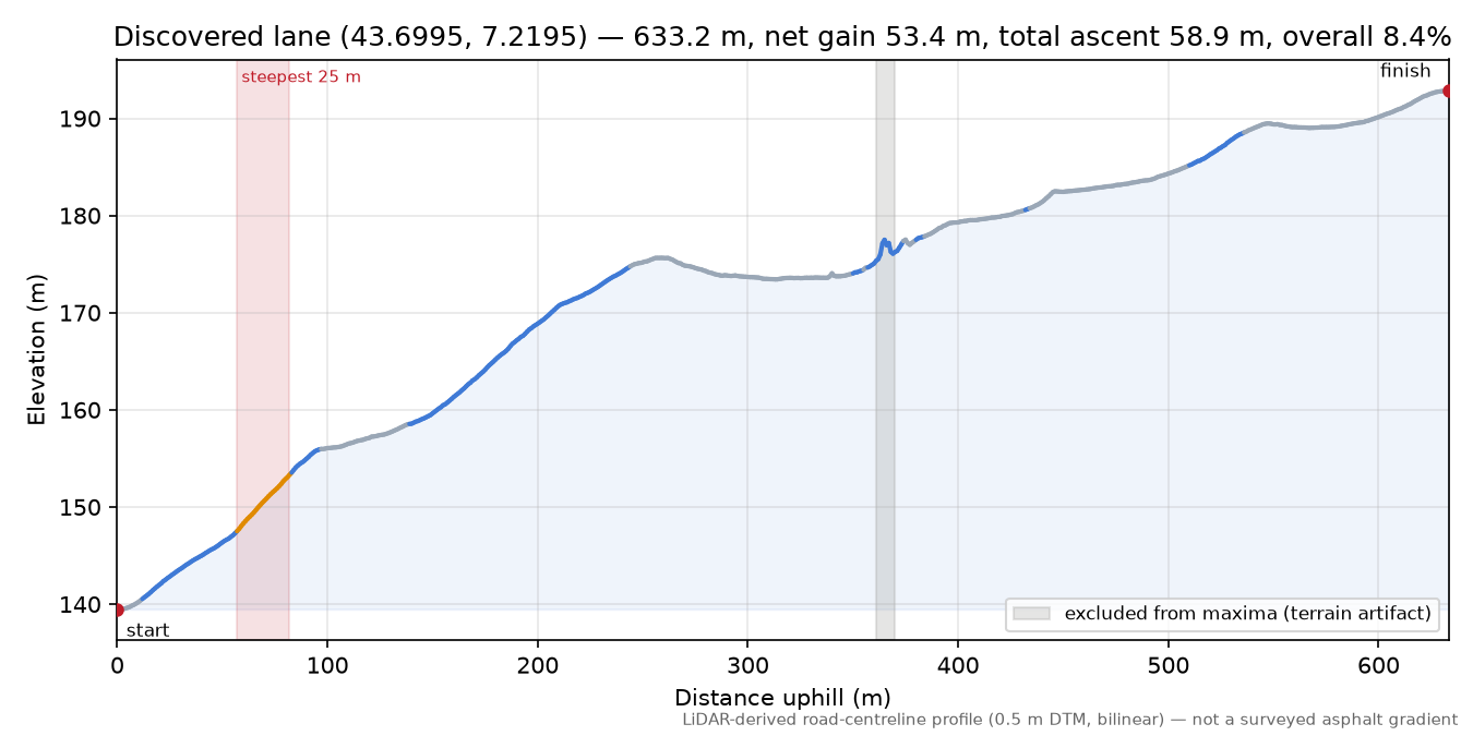 Discovered lane (43.6995, 7.2195) elevation profile