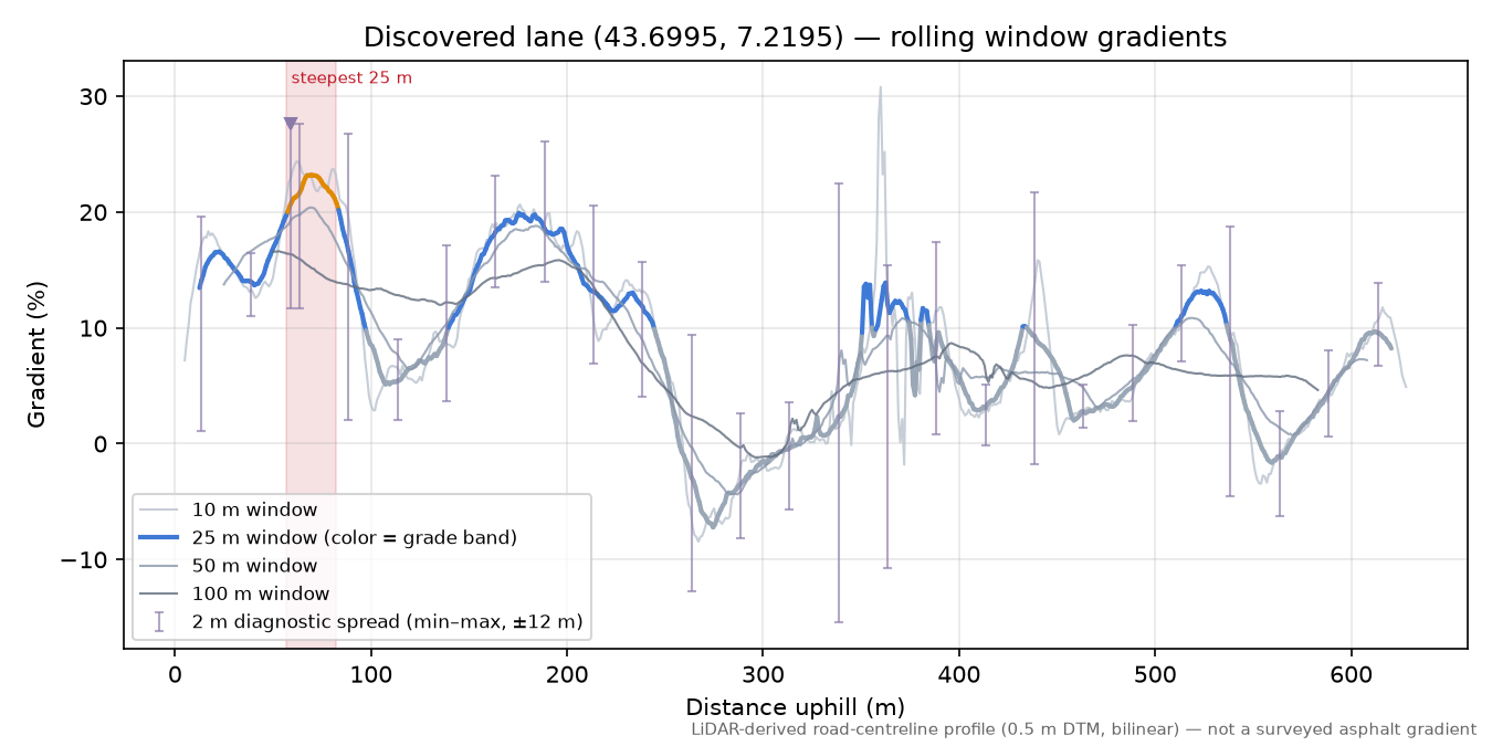 Discovered lane (43.6995, 7.2195) rolling gradient profile