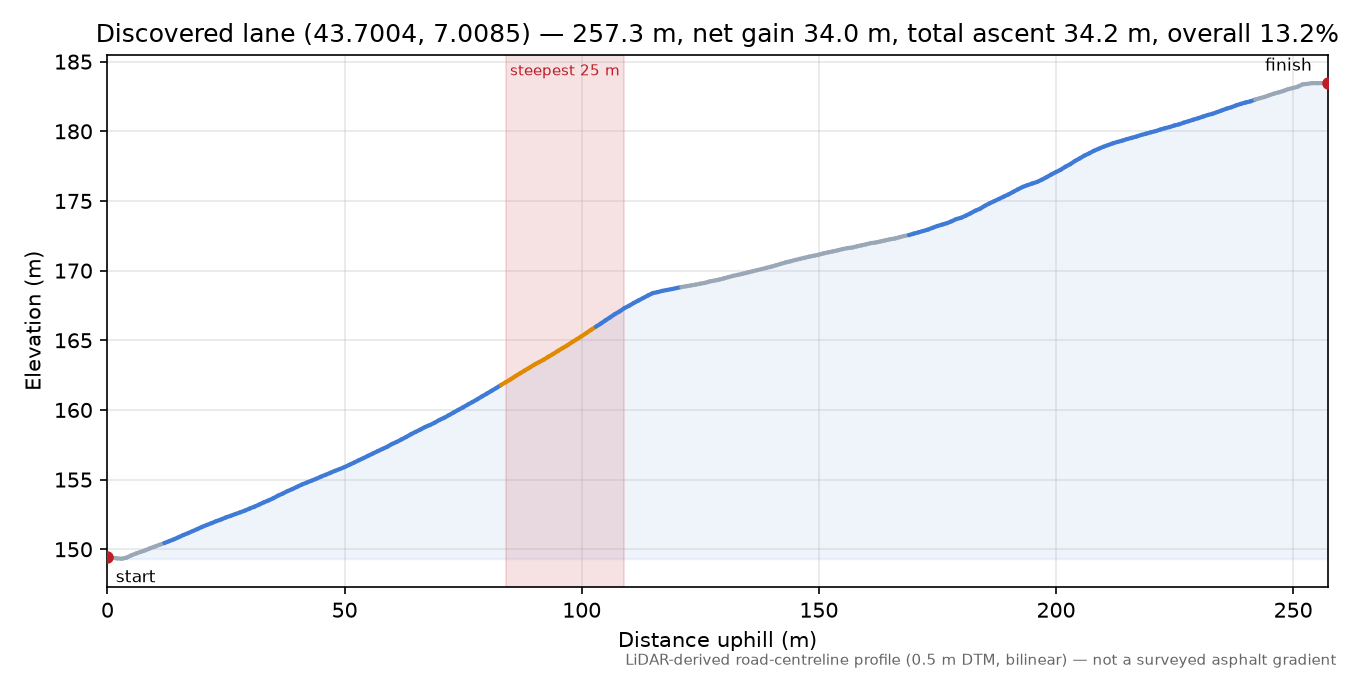 Discovered lane (43.7004, 7.0085) elevation profile
