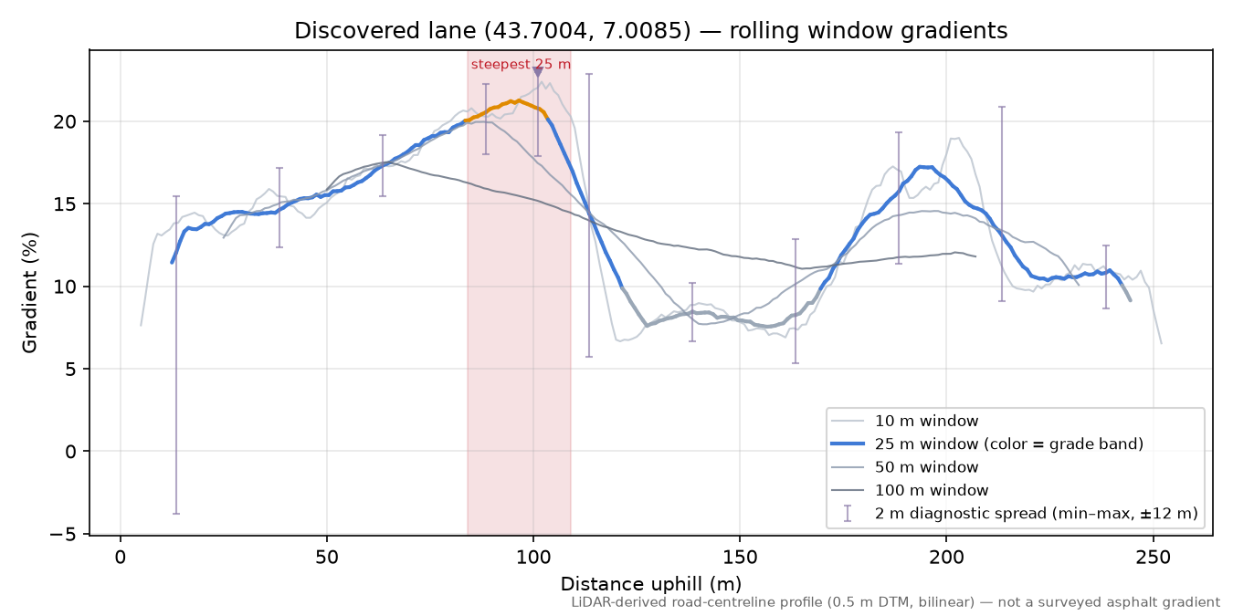 Discovered lane (43.7004, 7.0085) rolling gradient profile