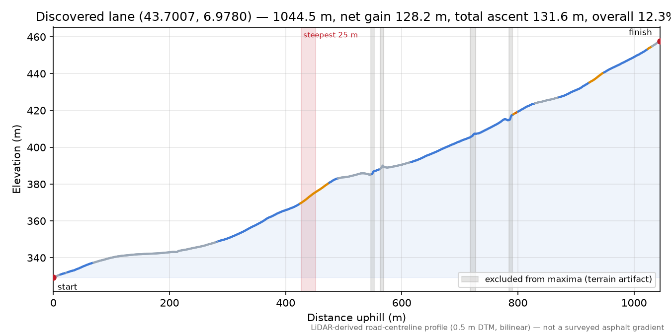 Discovered lane (43.7007, 6.9780) elevation profile
