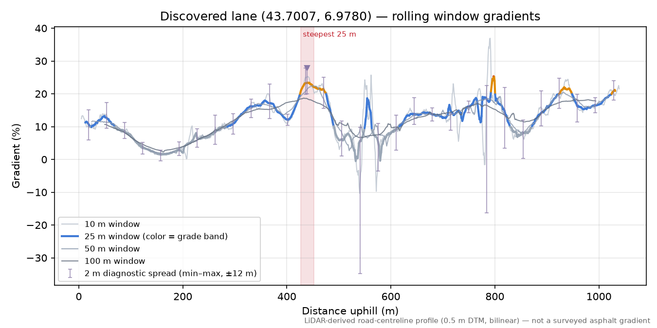 Discovered lane (43.7007, 6.9780) rolling gradient profile