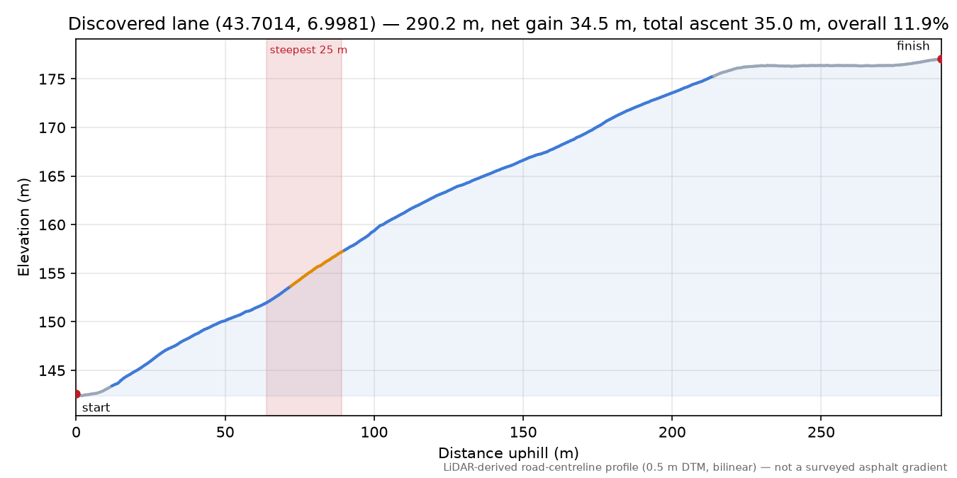 Discovered lane (43.7014, 6.9981) elevation profile