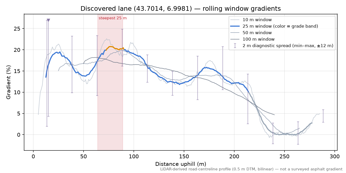 Discovered lane (43.7014, 6.9981) rolling gradient profile
