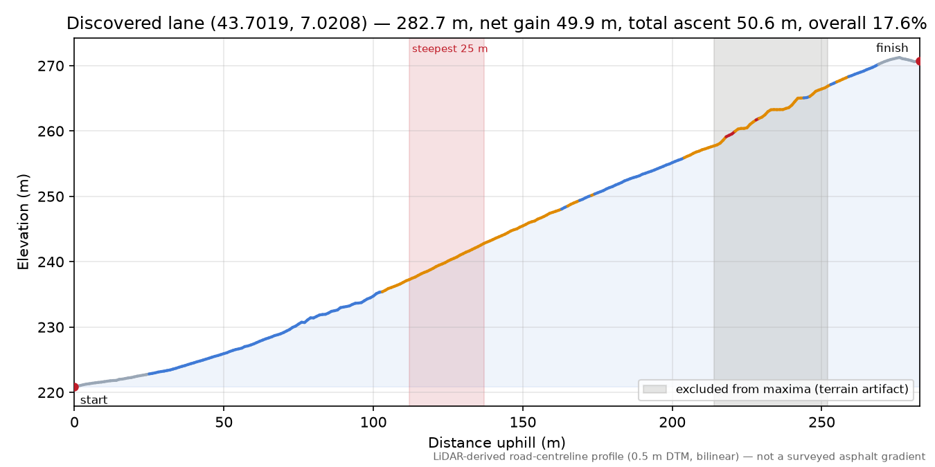 Discovered lane (43.7019, 7.0208) elevation profile