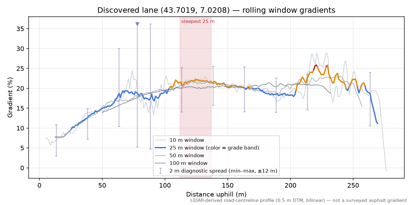 Discovered lane (43.7019, 7.0208) rolling gradient profile