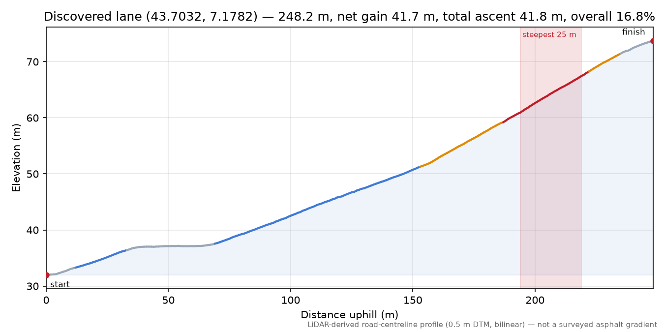 Discovered lane (43.7032, 7.1782) elevation profile