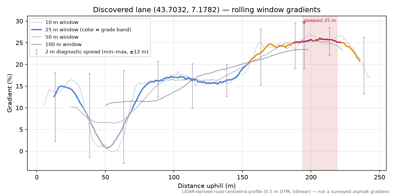Discovered lane (43.7032, 7.1782) rolling gradient profile