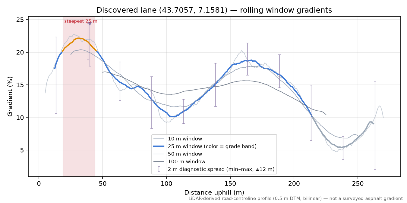 Discovered lane (43.7057, 7.1581) rolling gradient profile