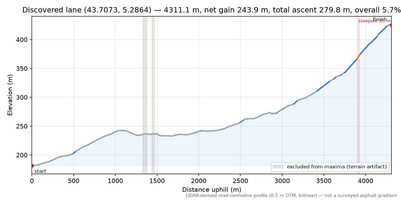 Discovered lane (43.7073, 5.2864) elevation profile