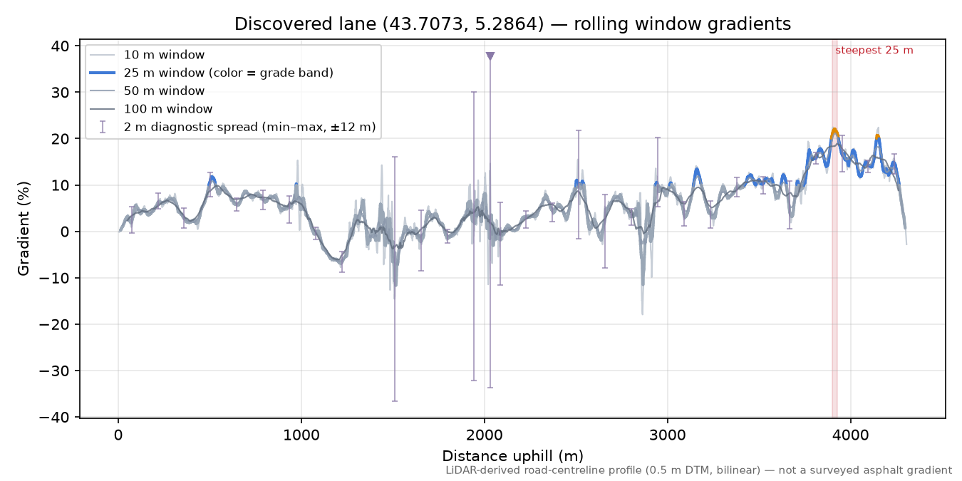Discovered lane (43.7073, 5.2864) rolling gradient profile