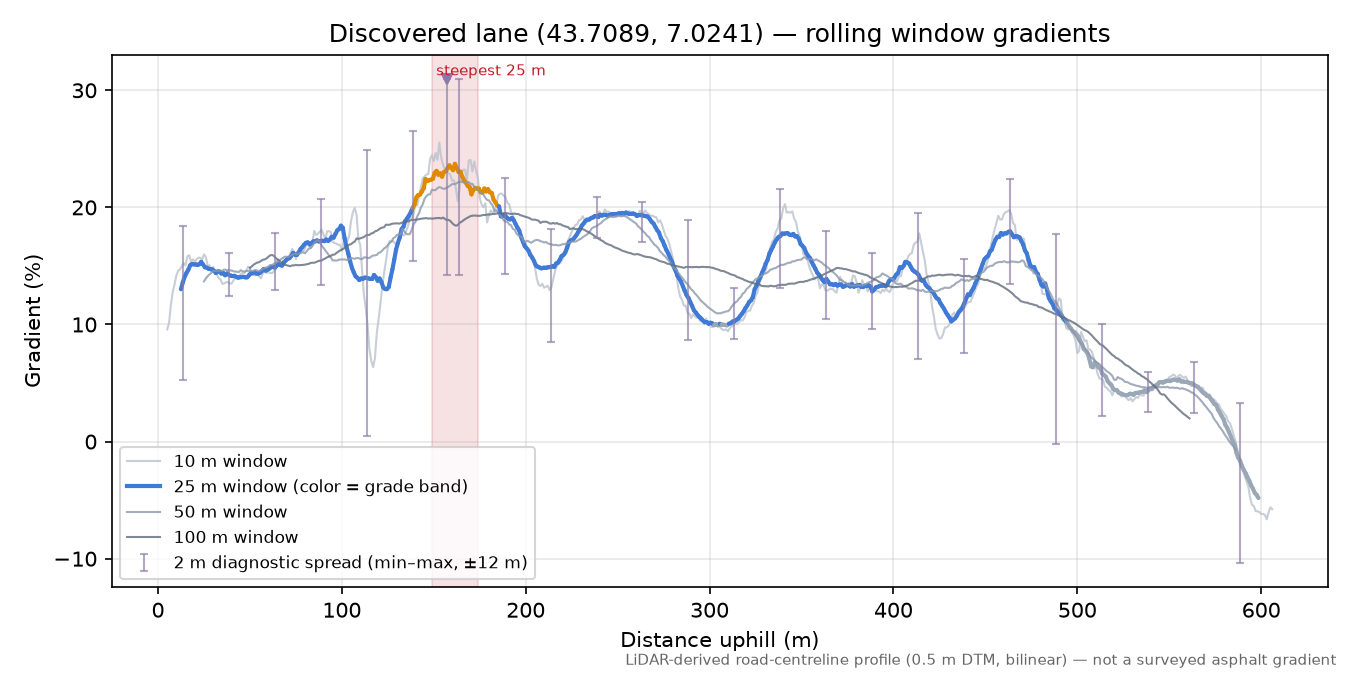Discovered lane (43.7089, 7.0241) rolling gradient profile