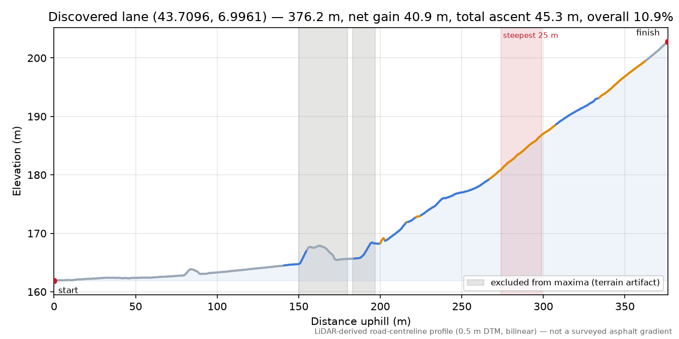 Discovered lane (43.7096, 6.9961) elevation profile