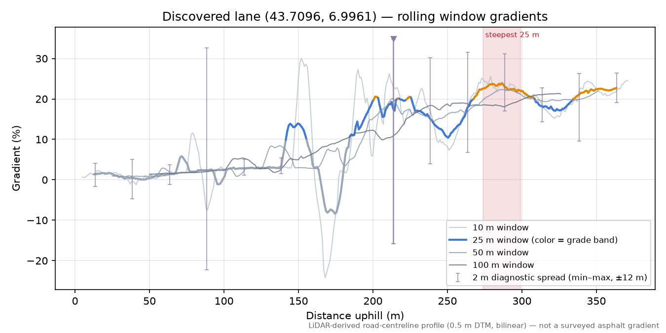 Discovered lane (43.7096, 6.9961) rolling gradient profile