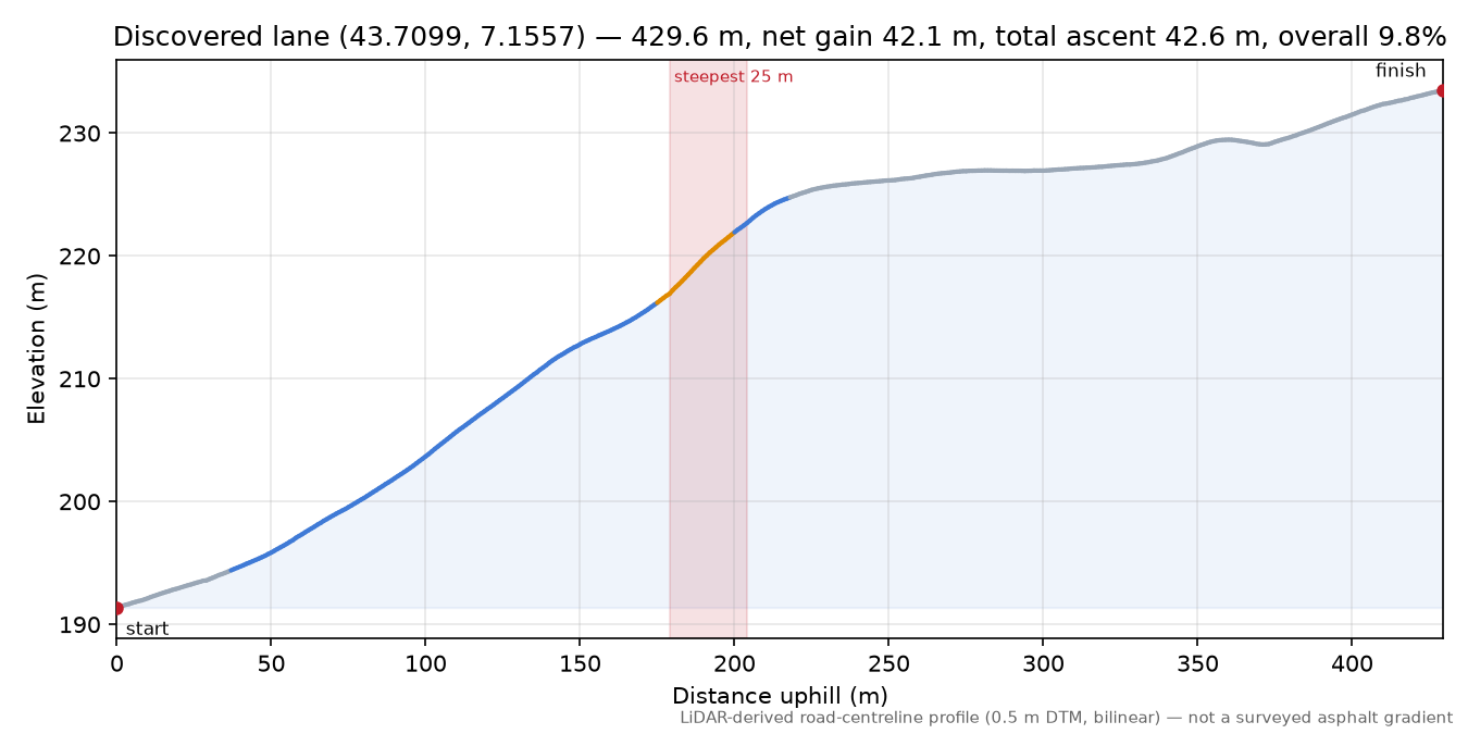 Discovered lane (43.7099, 7.1557) elevation profile