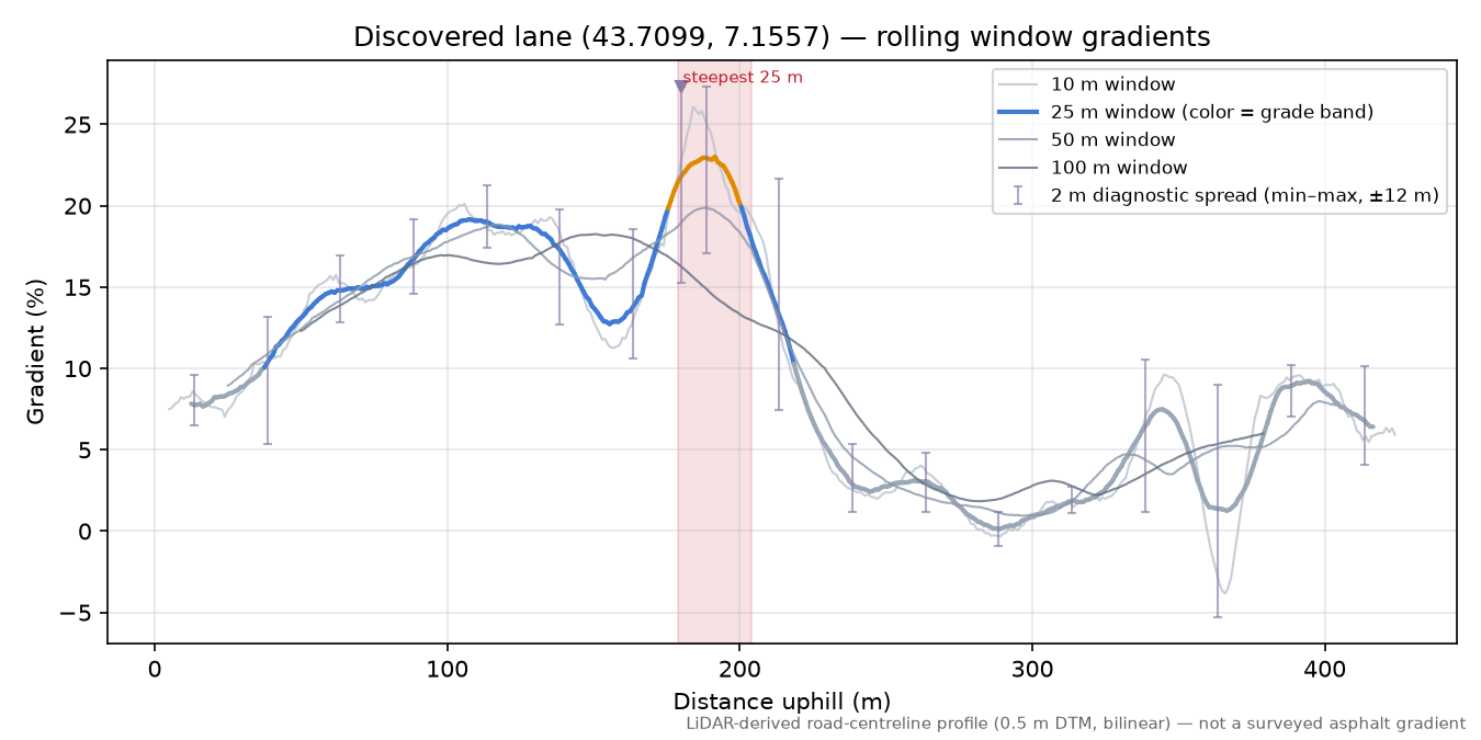 Discovered lane (43.7099, 7.1557) rolling gradient profile