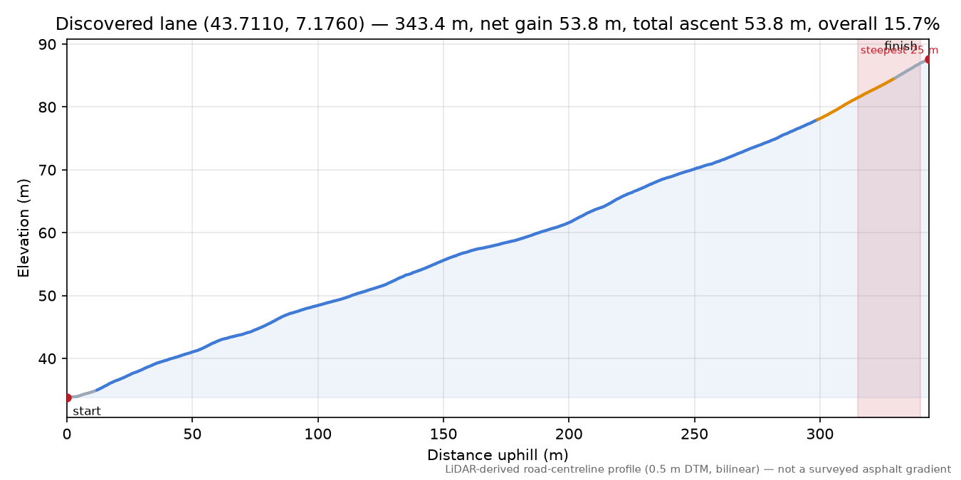 Discovered lane (43.7110, 7.1760) elevation profile