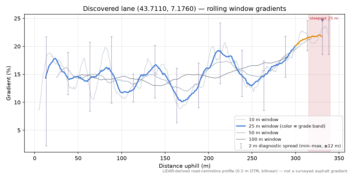 Discovered lane (43.7110, 7.1760) rolling gradient profile