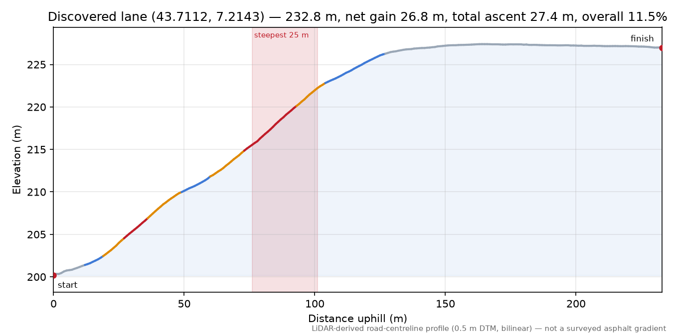 Discovered lane (43.7112, 7.2143) elevation profile