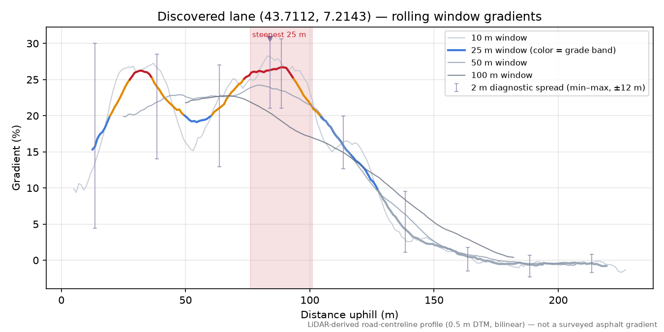 Discovered lane (43.7112, 7.2143) rolling gradient profile