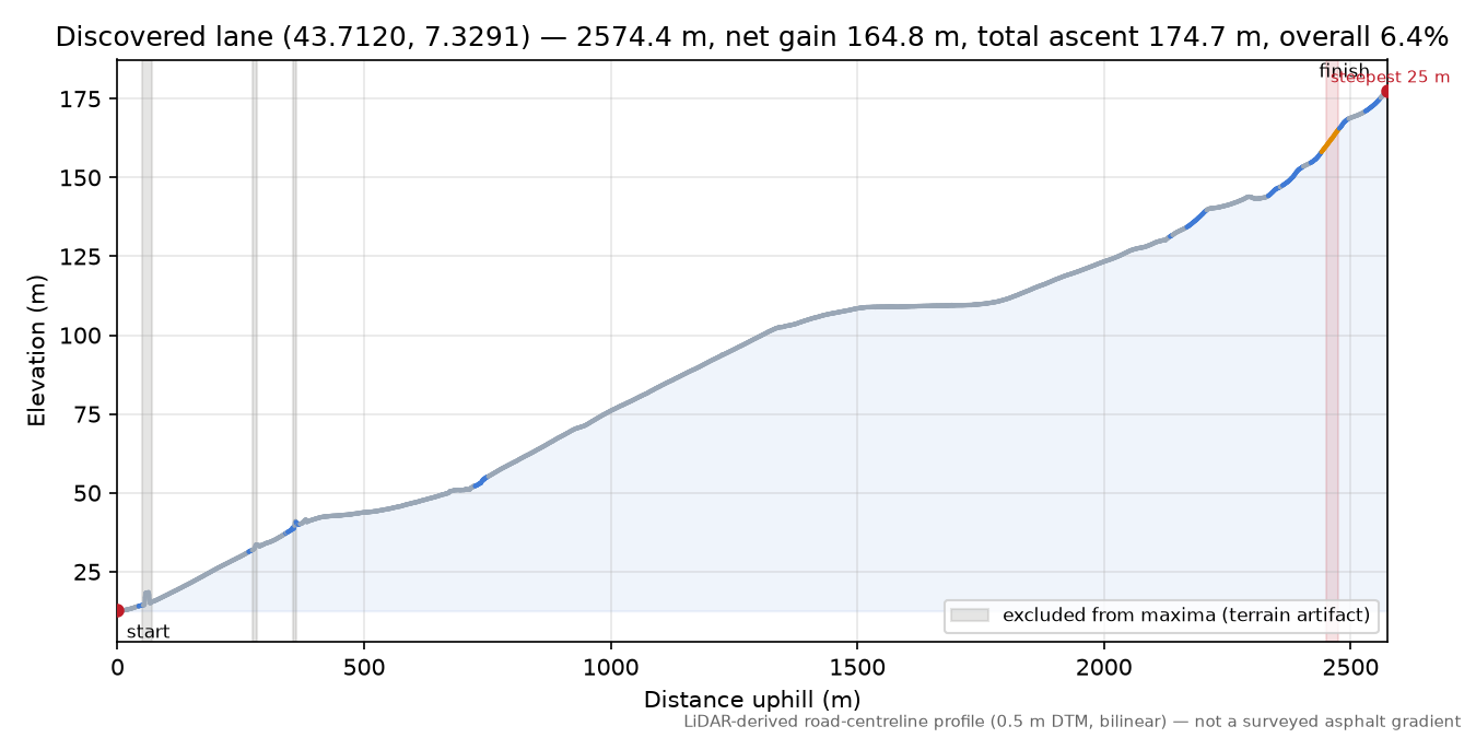 Discovered lane (43.7120, 7.3291) elevation profile
