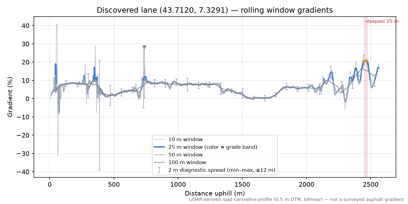 Discovered lane (43.7120, 7.3291) rolling gradient profile