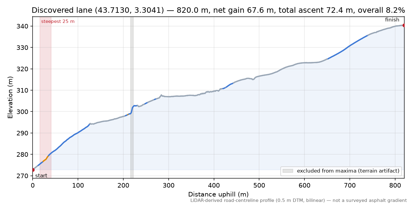 Discovered lane (43.7130, 3.3041) elevation profile