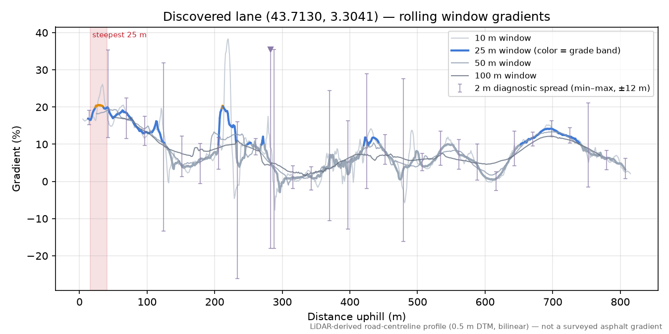 Discovered lane (43.7130, 3.3041) rolling gradient profile