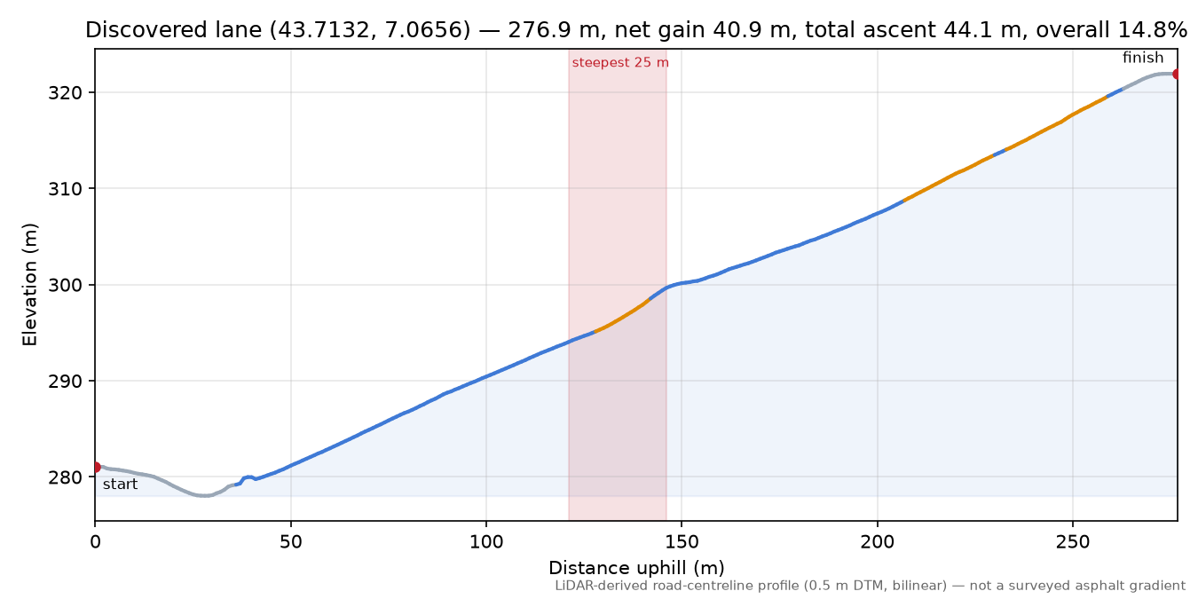 Discovered lane (43.7132, 7.0656) elevation profile