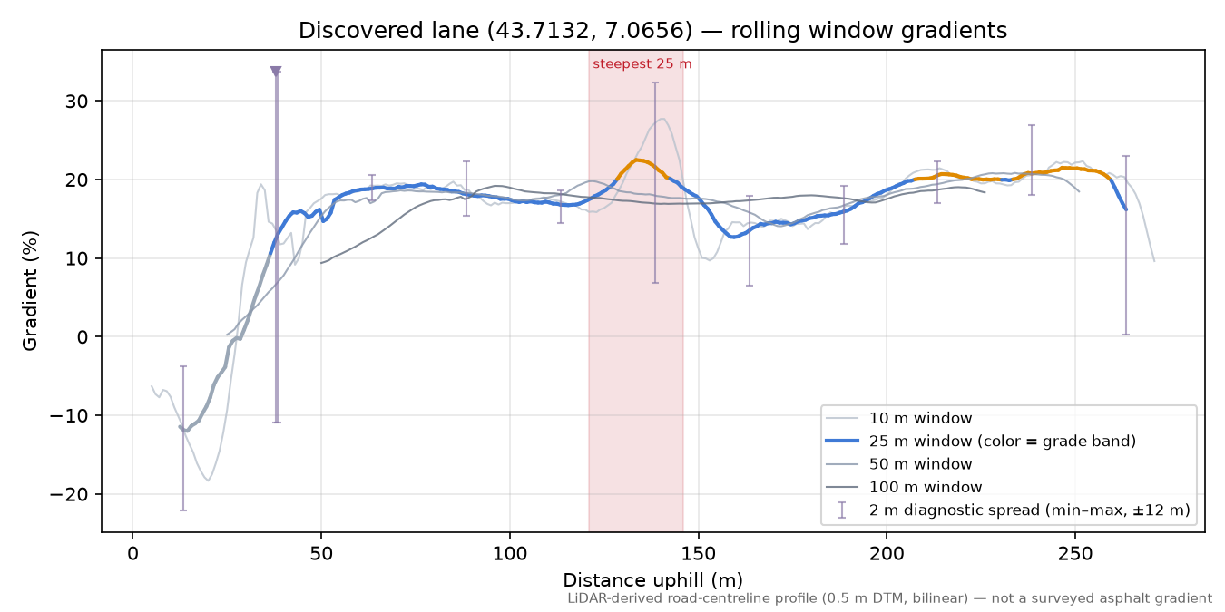 Discovered lane (43.7132, 7.0656) rolling gradient profile
