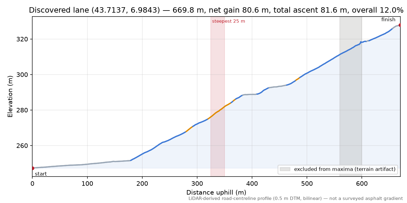 Discovered lane (43.7137, 6.9843) elevation profile