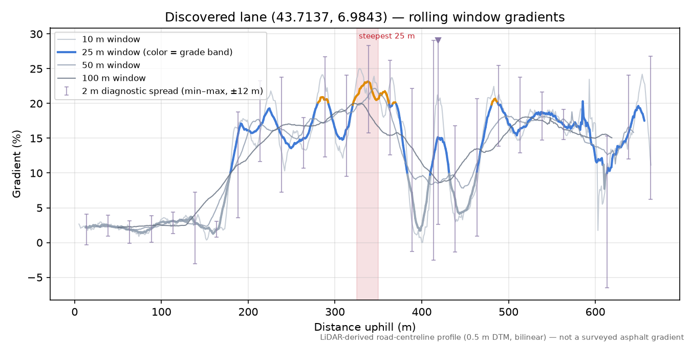 Discovered lane (43.7137, 6.9843) rolling gradient profile