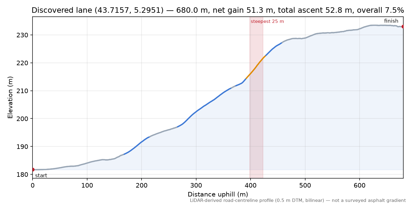 Discovered lane (43.7157, 5.2951) elevation profile