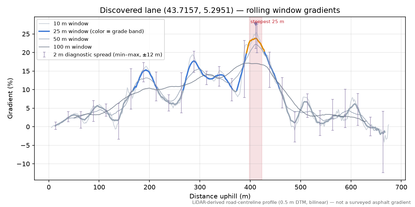 Discovered lane (43.7157, 5.2951) rolling gradient profile