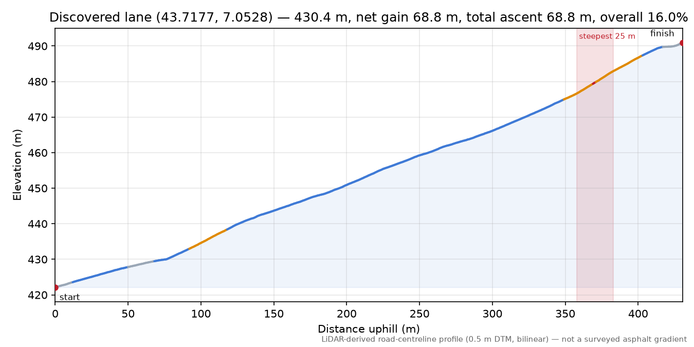 Discovered lane (43.7177, 7.0528) elevation profile