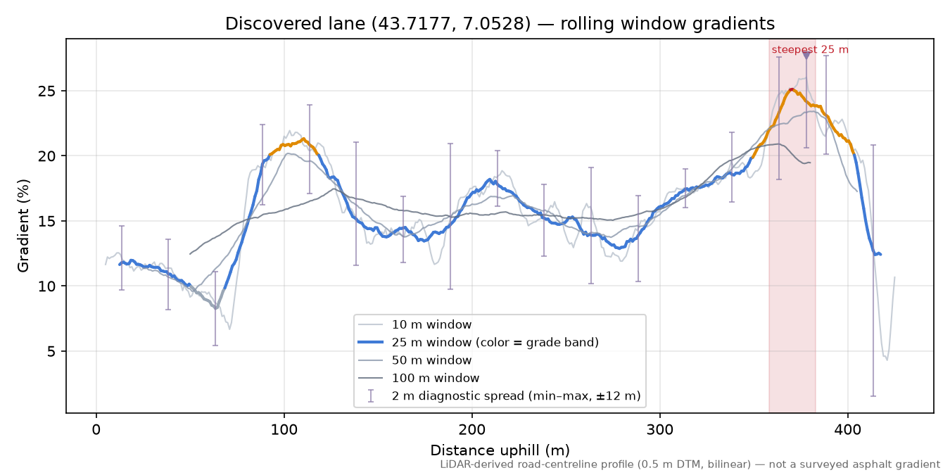 Discovered lane (43.7177, 7.0528) rolling gradient profile