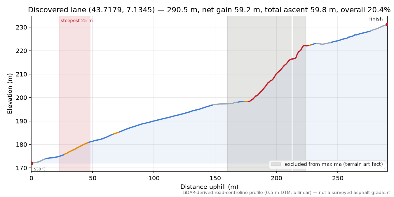 Discovered lane (43.7179, 7.1345) elevation profile