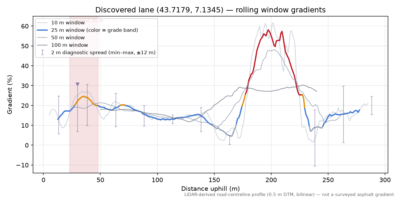 Discovered lane (43.7179, 7.1345) rolling gradient profile