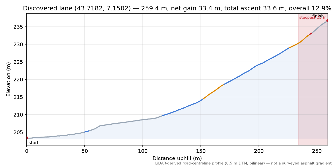 Discovered lane (43.7182, 7.1502) elevation profile