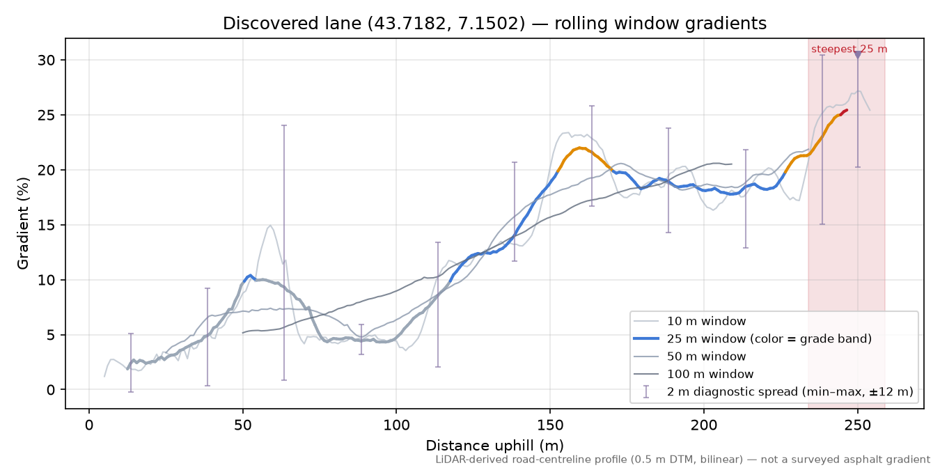 Discovered lane (43.7182, 7.1502) rolling gradient profile
