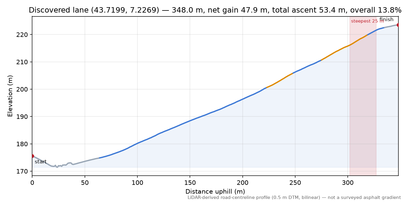 Discovered lane (43.7199, 7.2269) elevation profile