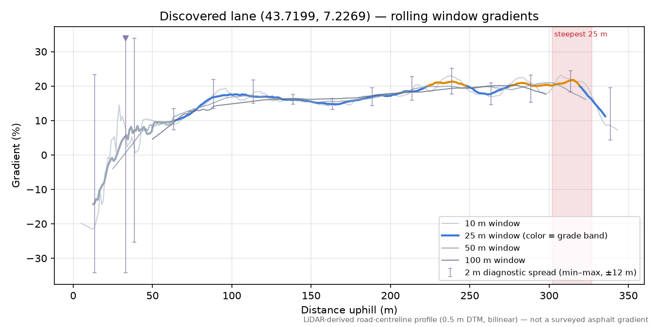 Discovered lane (43.7199, 7.2269) rolling gradient profile