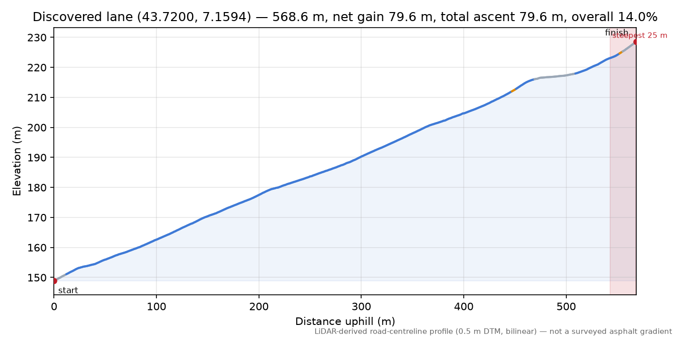 Discovered lane (43.7200, 7.1594) elevation profile