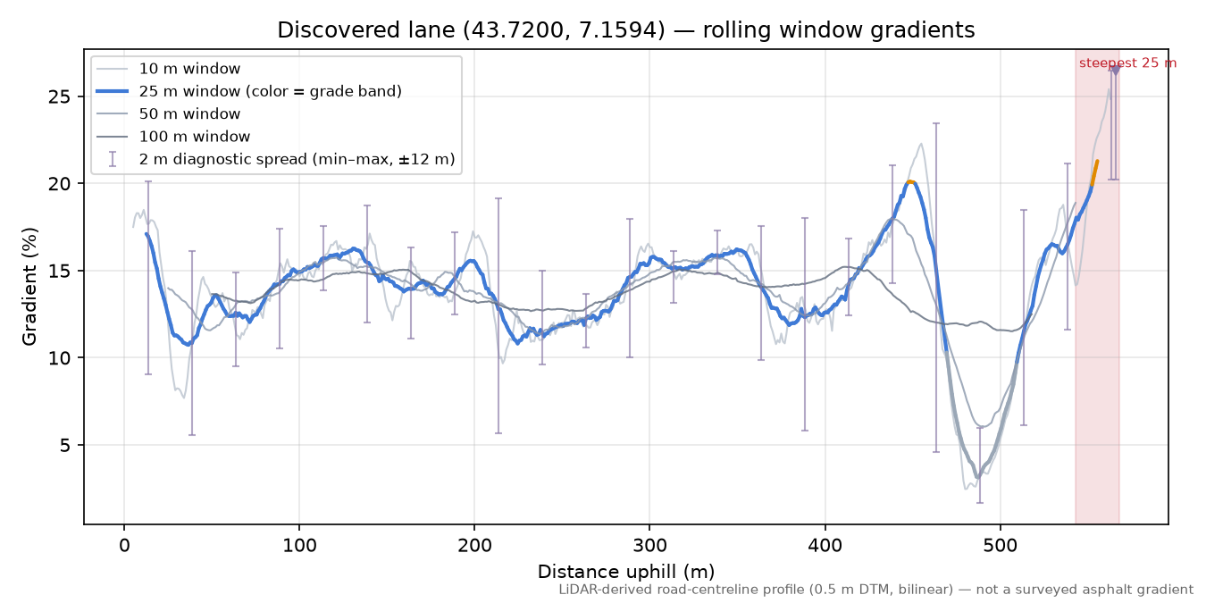 Discovered lane (43.7200, 7.1594) rolling gradient profile