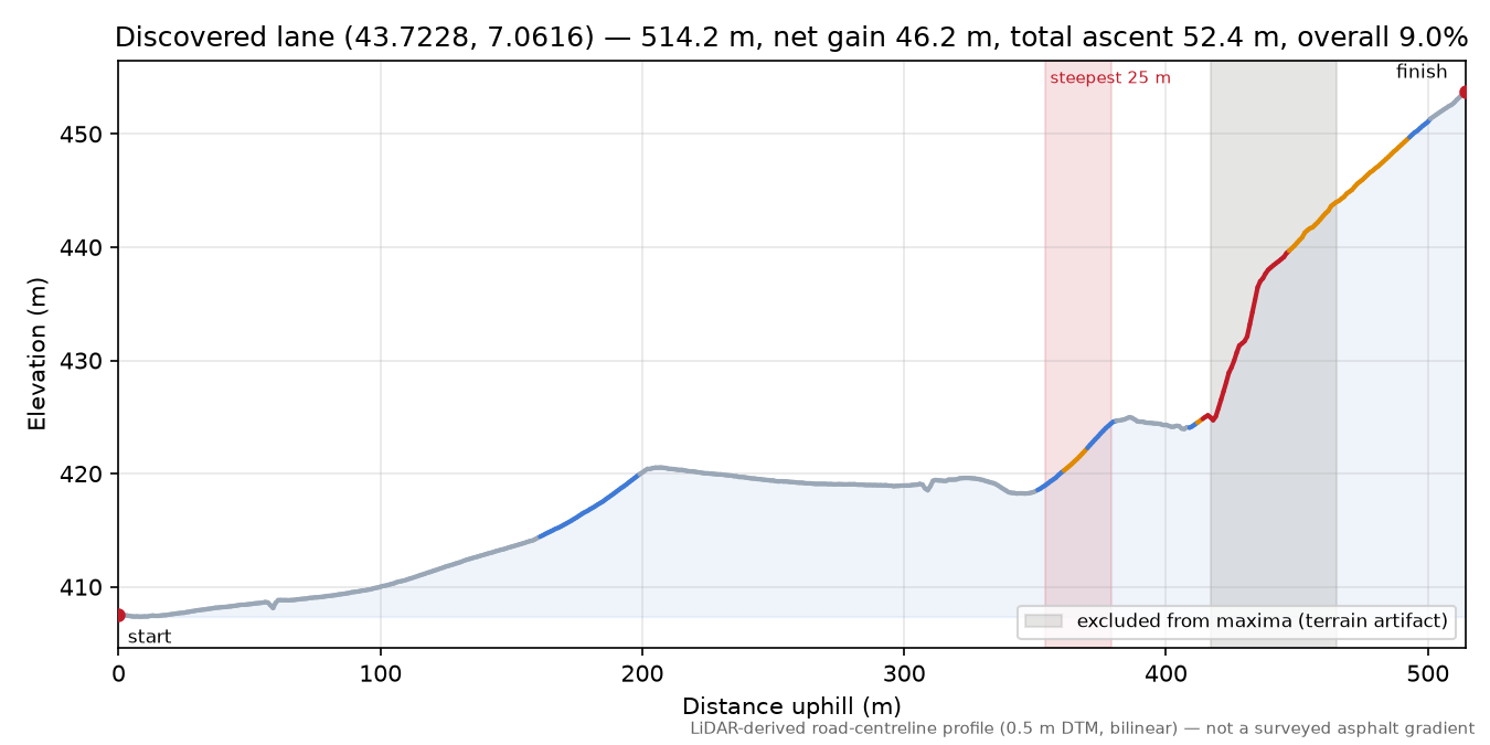 Discovered lane (43.7228, 7.0616) elevation profile