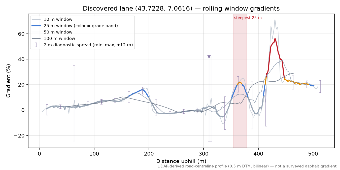 Discovered lane (43.7228, 7.0616) rolling gradient profile