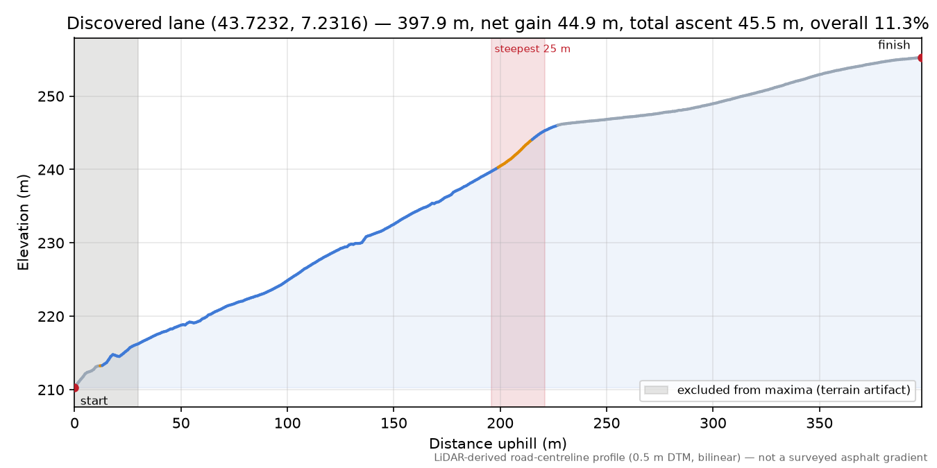 Discovered lane (43.7232, 7.2316) elevation profile