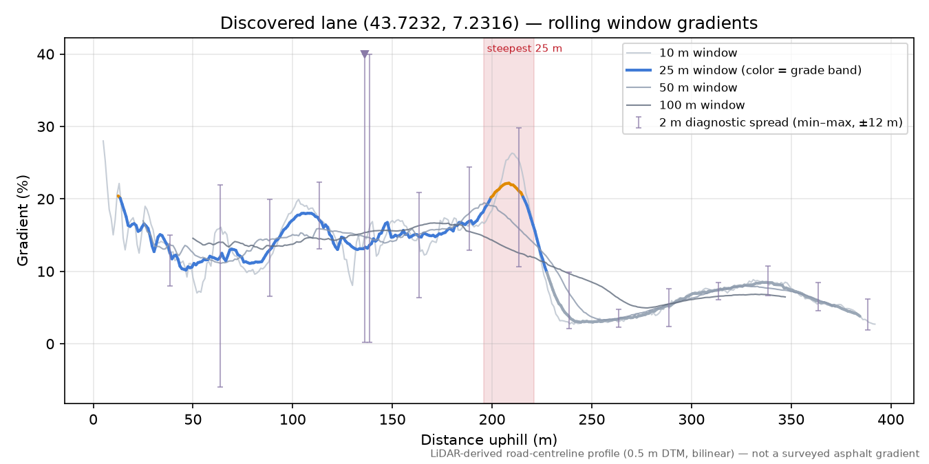 Discovered lane (43.7232, 7.2316) rolling gradient profile
