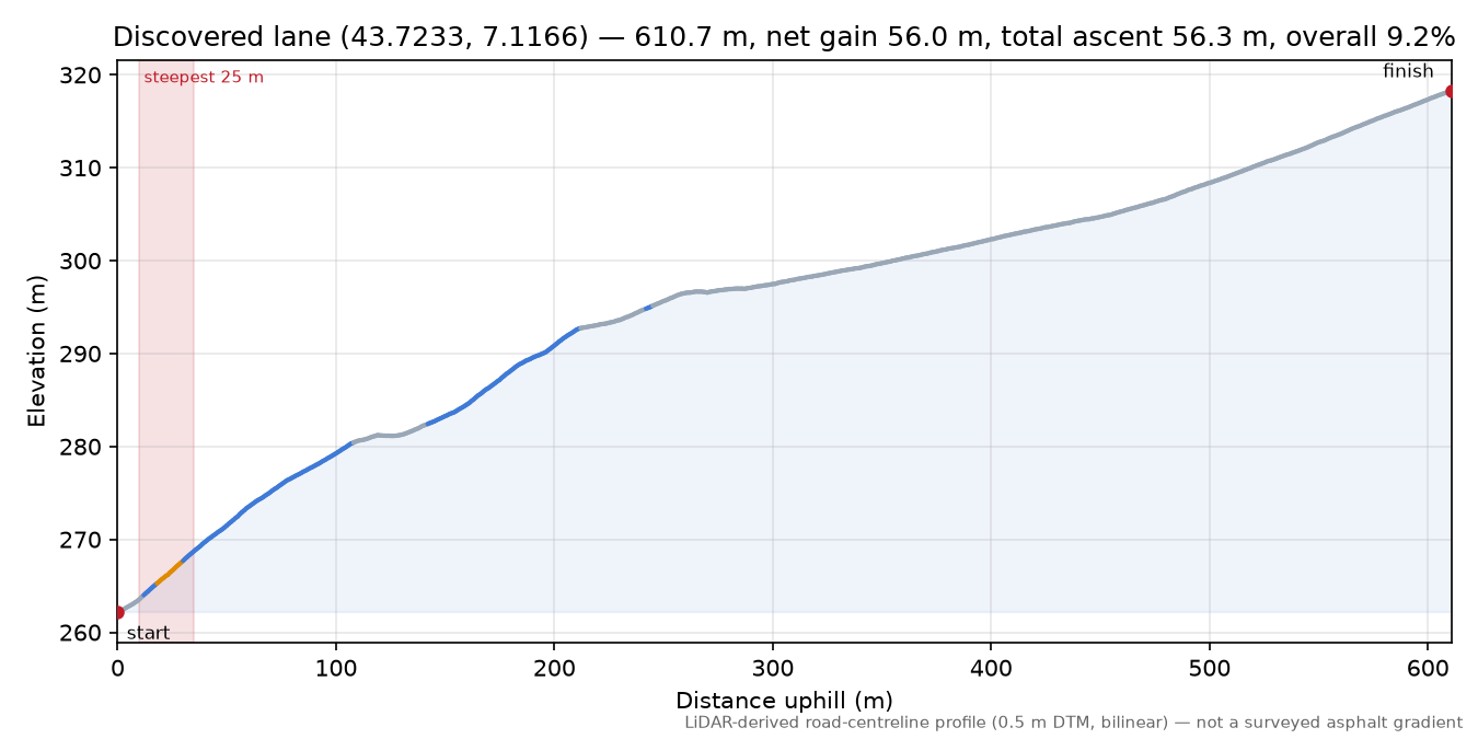 Discovered lane (43.7233, 7.1166) elevation profile