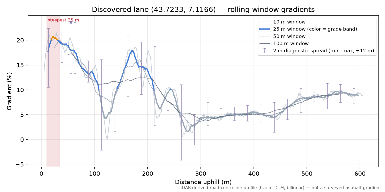 Discovered lane (43.7233, 7.1166) rolling gradient profile
